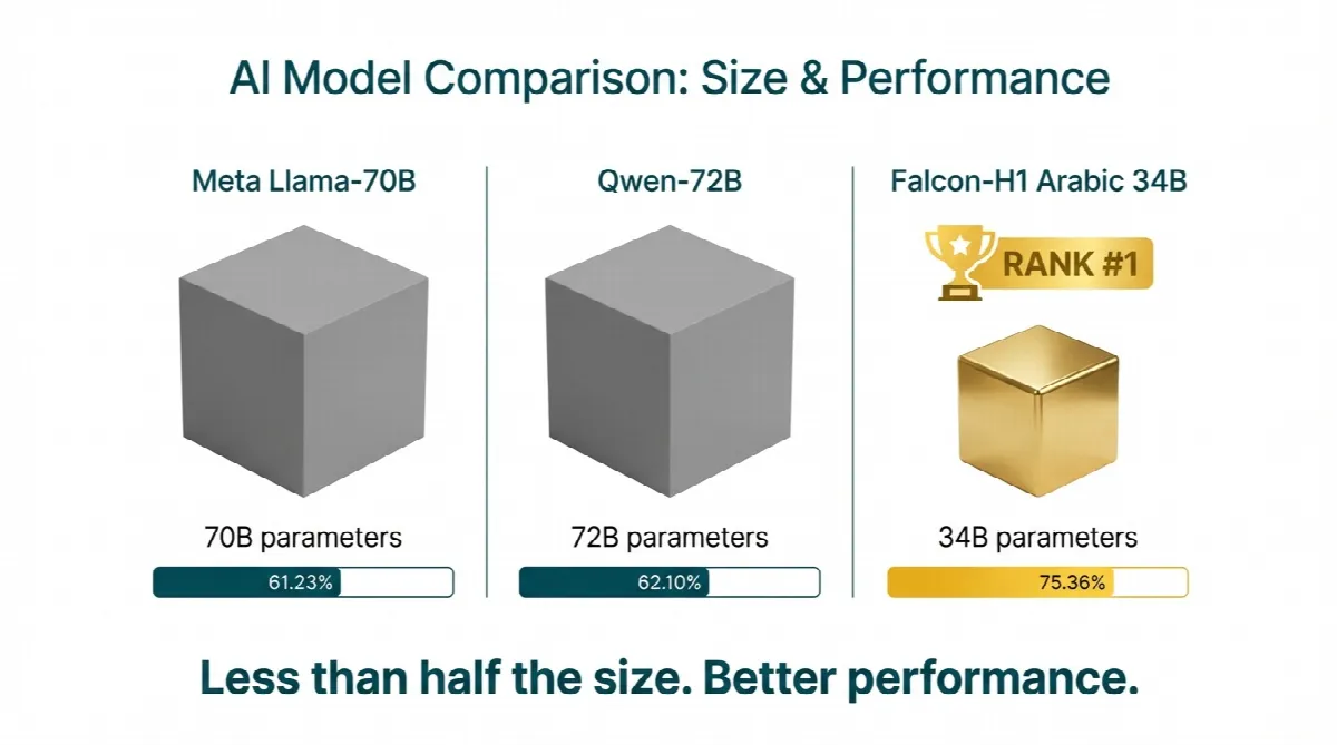Infographic comparing Falcon-H1 Arabic 34B model ranking first against larger Meta and Qwen AI models