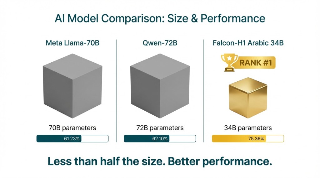 Infographic comparing Falcon-H1 Arabic 34B model ranking first against larger Meta and Qwen AI models