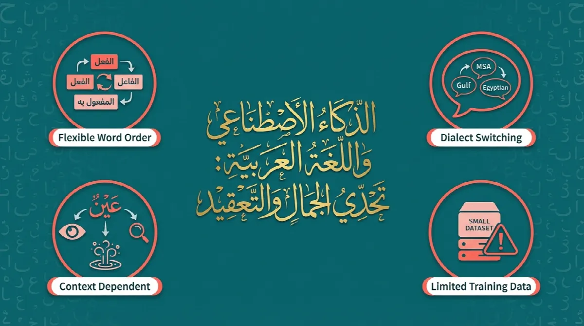 Visual diagram showing four key challenges that make Arabic language difficult for artificial intelligence systems