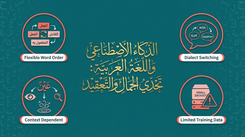 Visual diagram showing four key challenges that make Arabic language difficult for artificial intelligence systems
