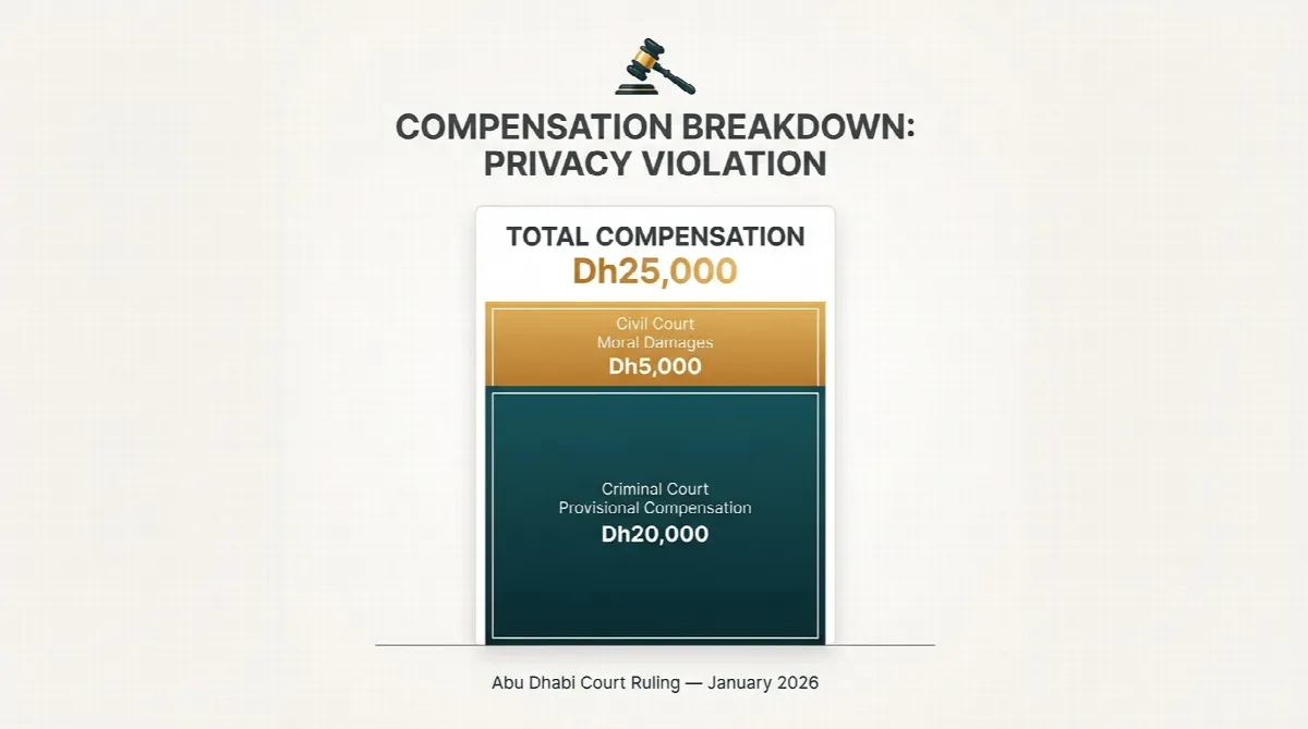 Infographic showing Dh25,000 compensation breakdown from Abu Dhabi court ruling — Dh20,000 criminal court provisional compensation plus Dh5,000 civil court moral damages
