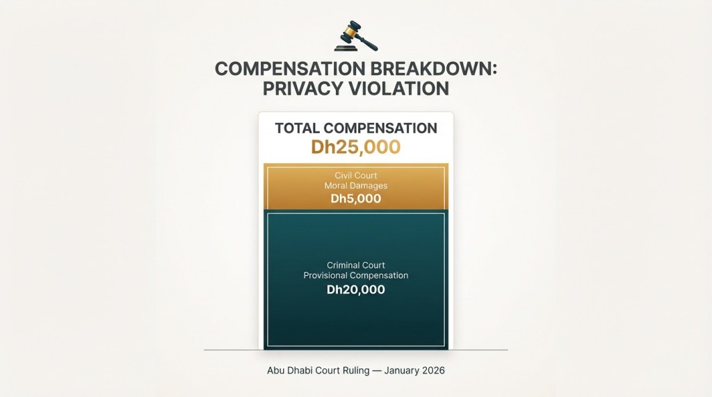 Infographic showing Dh25,000 compensation breakdown from Abu Dhabi court ruling — Dh20,000 criminal court provisional compensation plus Dh5,000 civil court moral damages