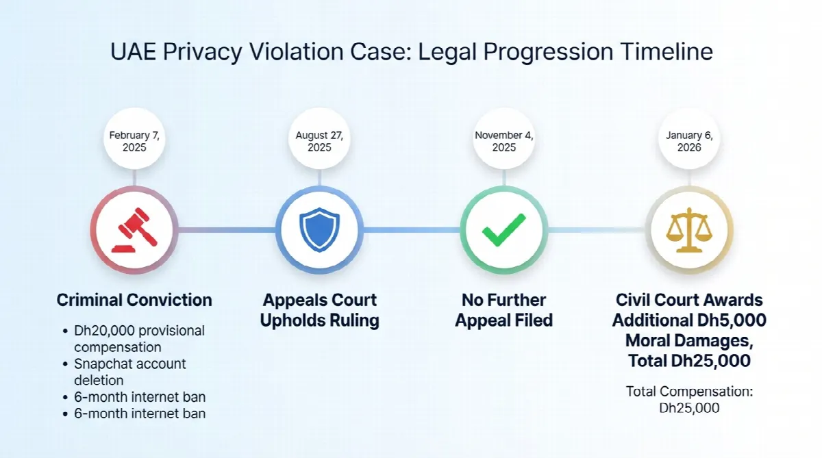Timeline infographic of Abu Dhabi privacy violation case — from criminal conviction in February 2025 to civil court ruling of Dh25,000 total compensation in January 2026