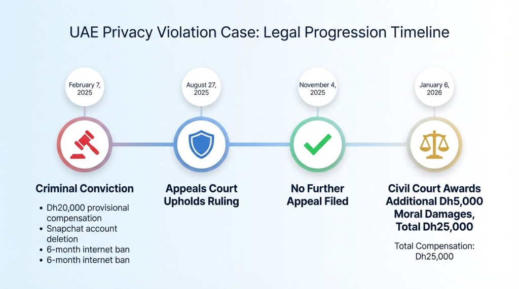 Timeline infographic of Abu Dhabi privacy violation case — from criminal conviction in February 2025 to civil court ruling of Dh25,000 total compensation in January 2026