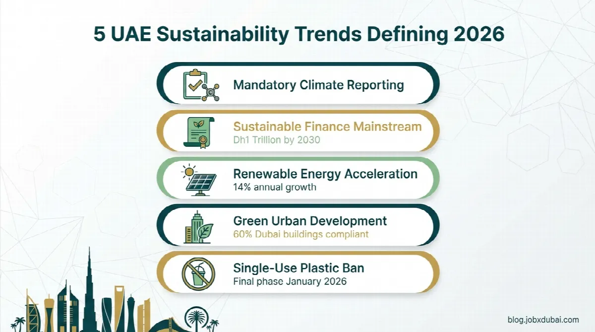 After the introduction paragraph, before Section 1.
Alt text: Infographic showing five UAE sustainability trends for 2026 including climate reporting, green finance, renewables, green buildings, and plastic ban
