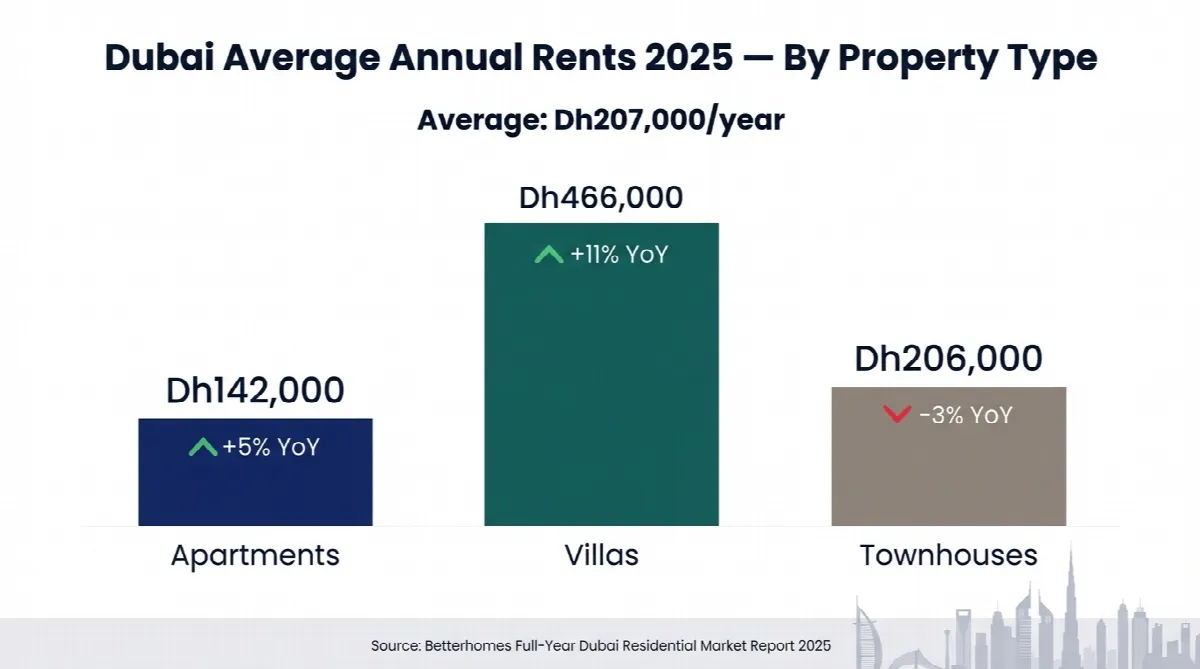 Dubai average annual rents by property type in 2025 showing apartments at Dh142,000, villas at Dh466,000, and townhouses at Dh206,000