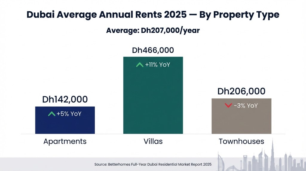 Dubai average annual rents by property type in 2025 showing apartments at Dh142,000, villas at Dh466,000, and townhouses at Dh206,000