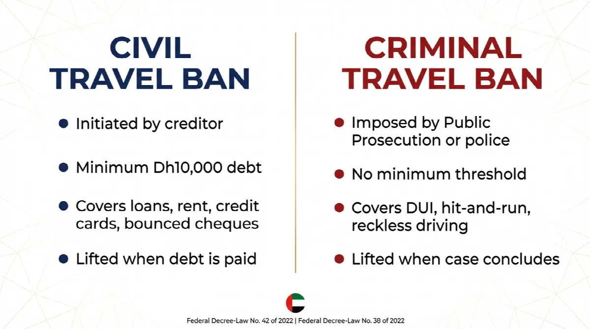 Infographic comparing civil and criminal travel bans in the UAE including legal basis, initiation, and lifting conditions