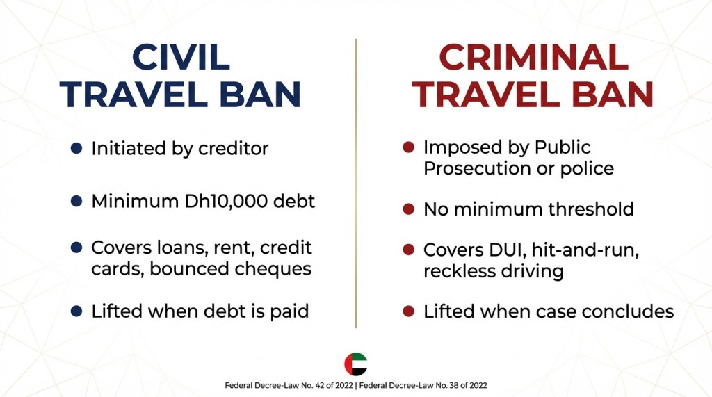 Infographic comparing civil and criminal travel bans in the UAE including legal basis, initiation, and lifting conditions