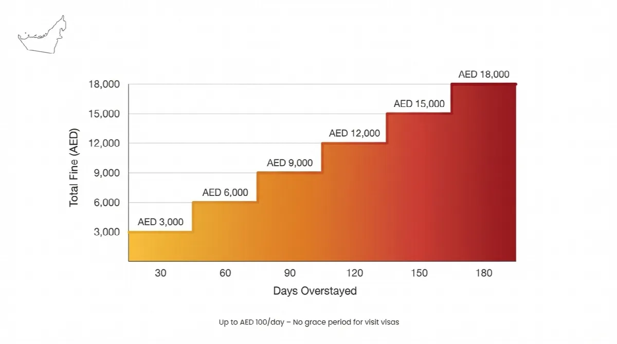 UAE visit visa overstay fine calculator showing daily AED penalties over time