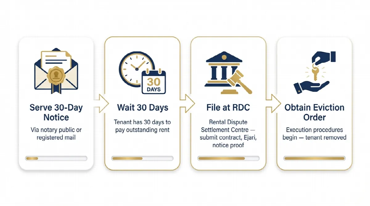 Step-by-step flowchart showing Dubai landlord eviction process for tenant non-payment of rent