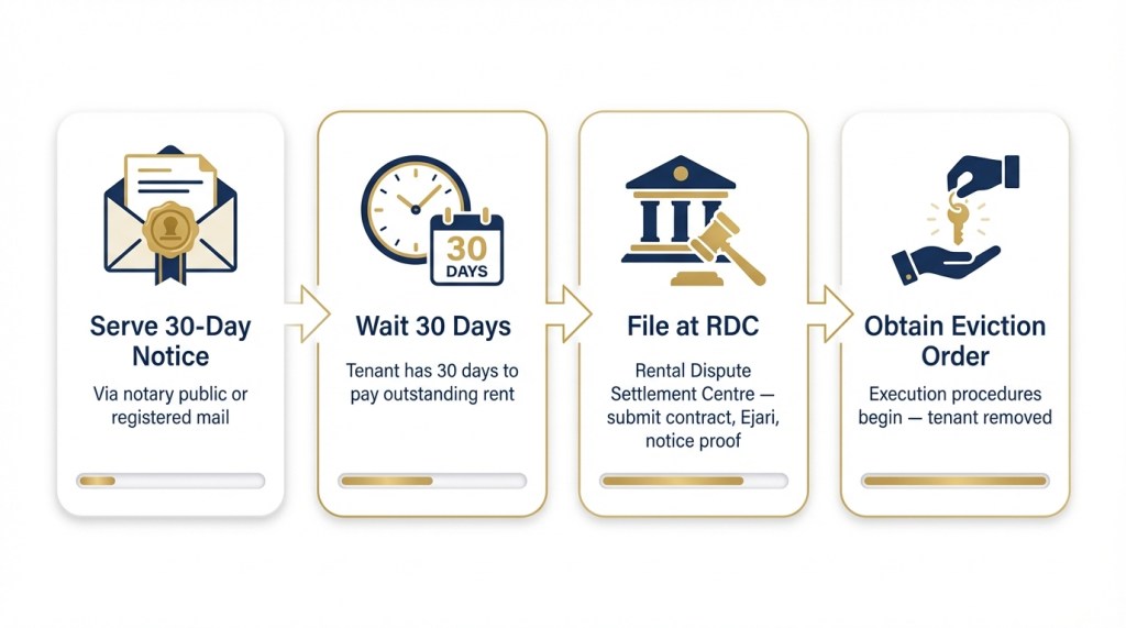 Step-by-step flowchart showing Dubai landlord eviction process for tenant non-payment of rent