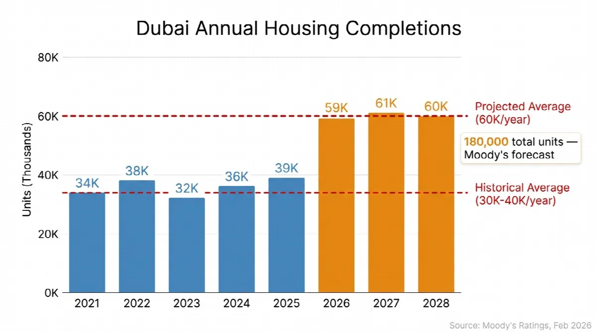 Chart comparing Dubai annual housing completions showing historical average of 30,000-40,000 units versus projected 60,000 units per year from 2026 to 2028
