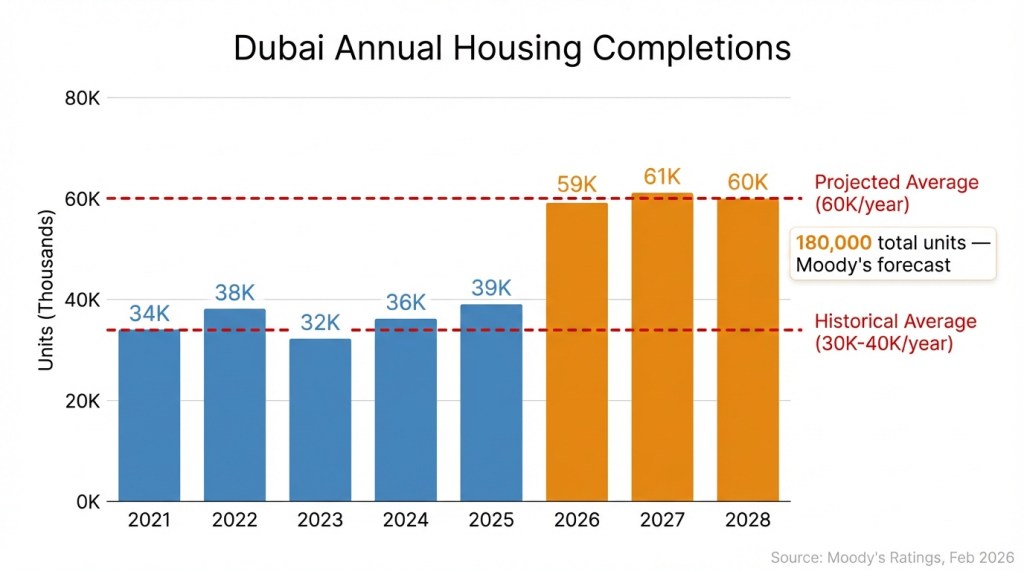 Chart comparing Dubai annual housing completions showing historical average of 30,000-40,000 units versus projected 60,000 units per year from 2026 to 2028