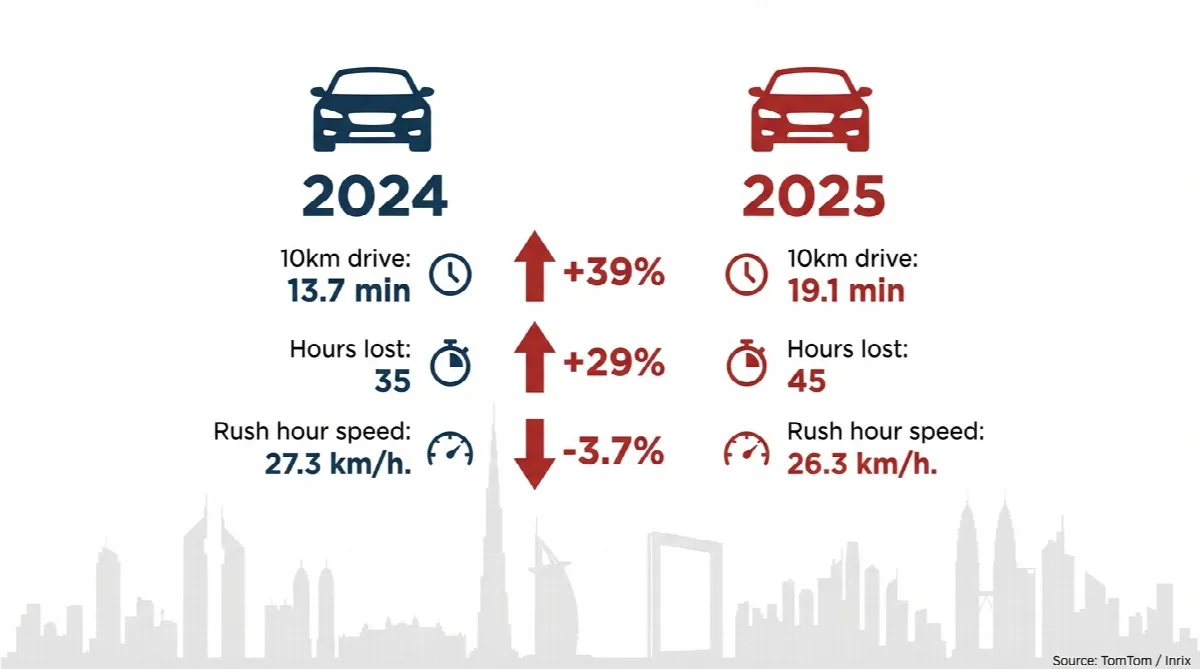 Dubai traffic statistics comparison 2024 vs 2025 showing 39% increase in average 10km drive time from 13.7 to 19.1 minutes