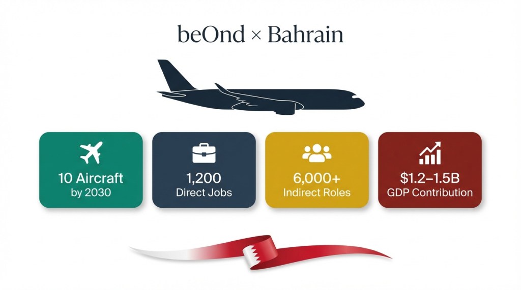 beOnd airline Bahrain deal infographic showing 10 aircraft, 1,200 direct jobs, 6,000 indirect roles, and $1.5 billion GDP contribution