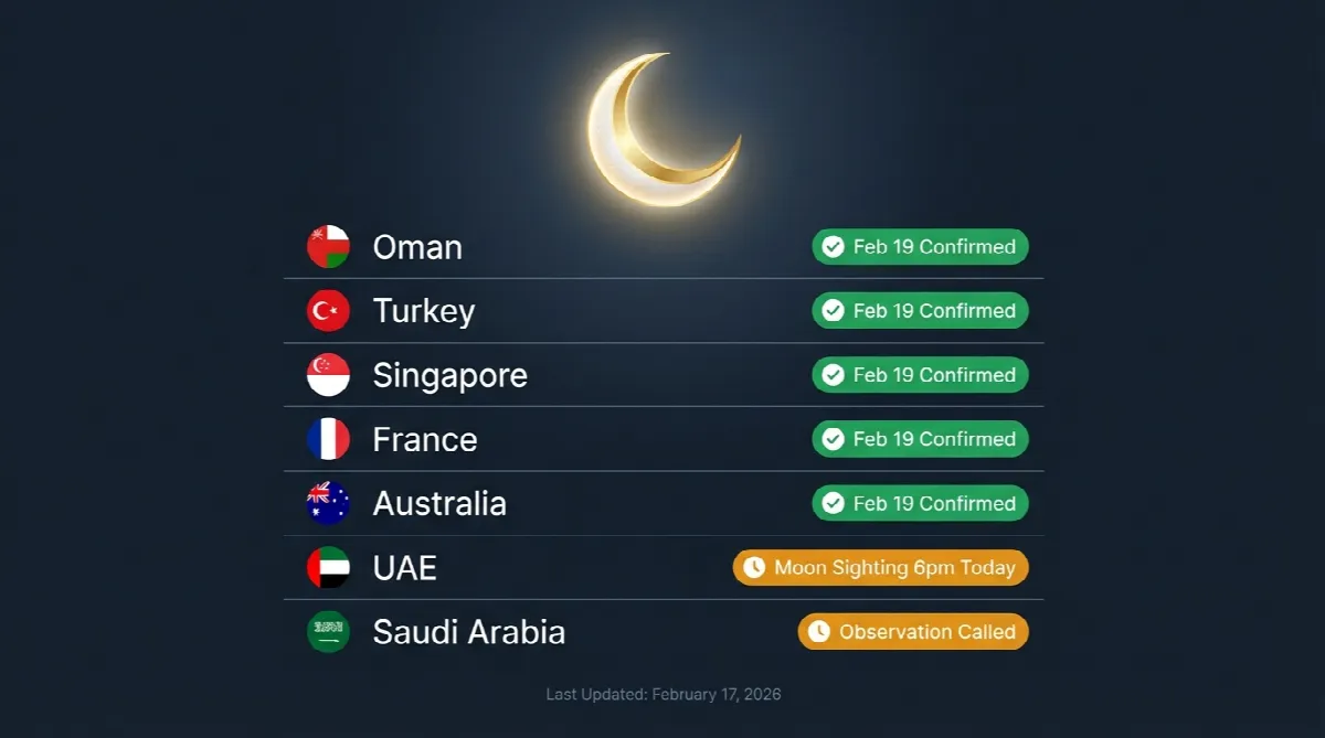 Ramadan 2026 moon sighting status tracker showing five countries confirming February 19, with UAE and Saudi Arabia awaiting official confirmation