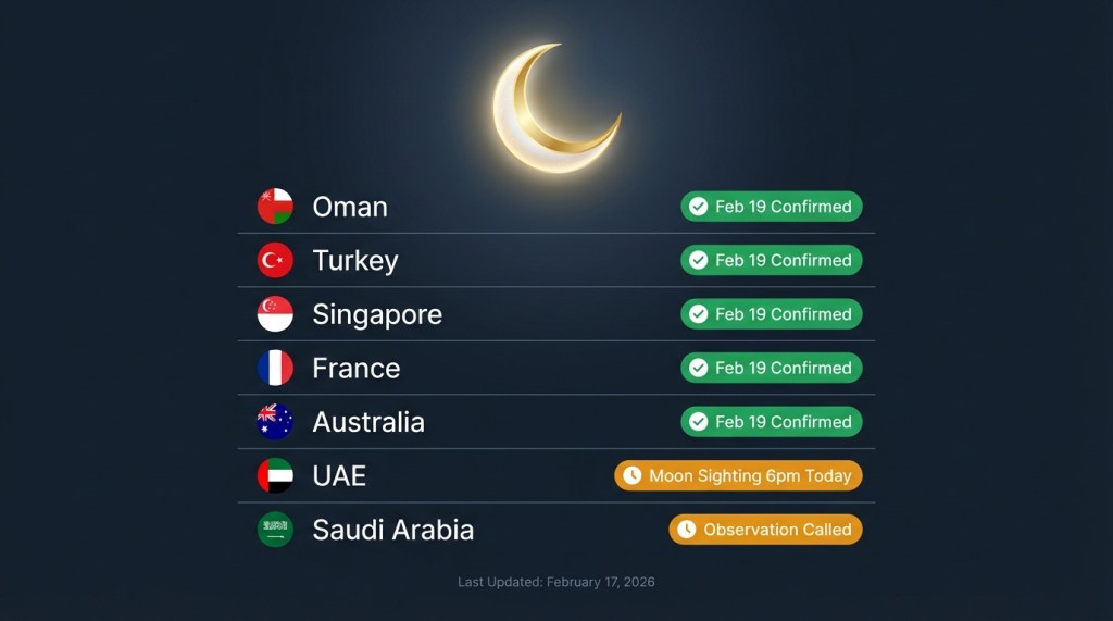 Ramadan 2026 moon sighting status tracker showing five countries confirming February 19, with UAE and Saudi Arabia awaiting official confirmation