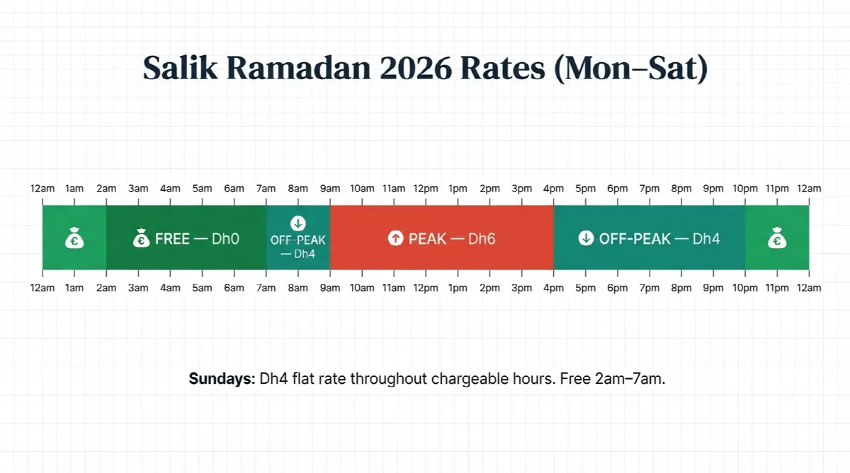 Salik Ramadan 2026 toll rate timeline showing free hours from 2am to 7am, off-peak Dh4 from 7am to 9am and 5pm to 2am, and peak Dh6 from 9am to 5pm