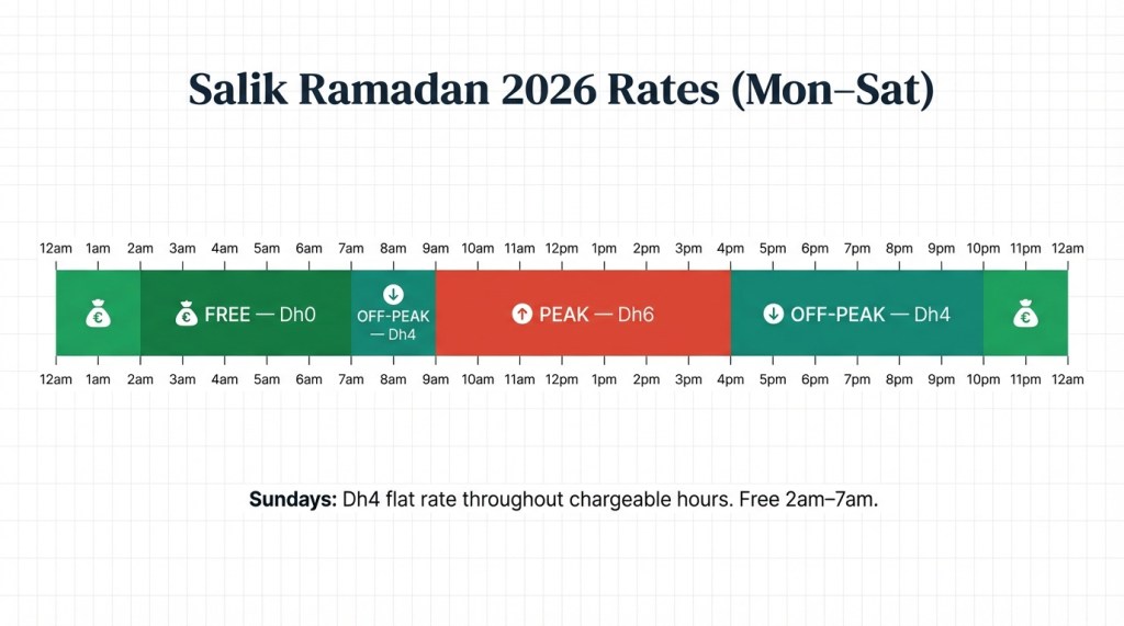 Salik Ramadan 2026 toll rate timeline showing free hours from 2am to 7am, off-peak Dh4 from 7am to 9am and 5pm to 2am, and peak Dh6 from 9am to 5pm