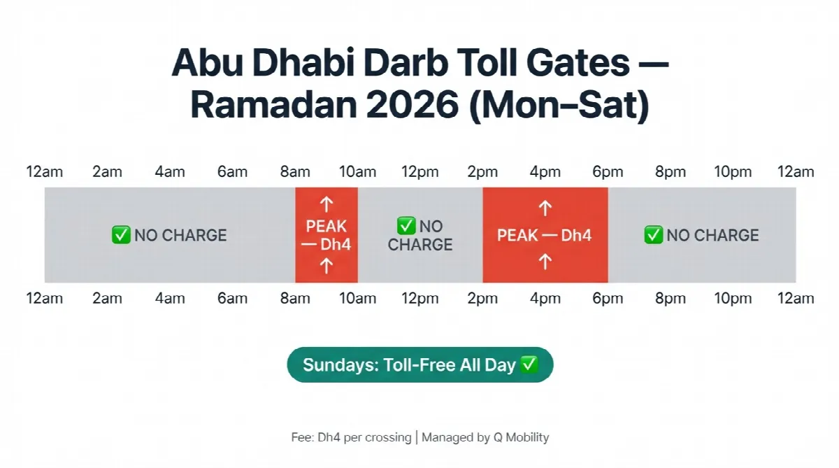 Abu Dhabi Darb toll gate Ramadan 2026 timeline showing peak charge hours from 8am to 10am and 2pm to 6pm with free periods outside those windows