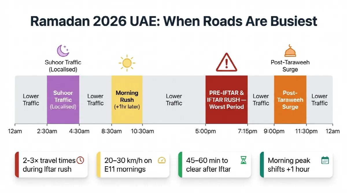 Ramadan 2026 UAE traffic peak hours timeline infographic showing four congestion periods with the pre-Iftar window from 5pm to 7:15pm marked as the worst period
