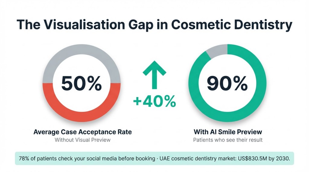 Cosmetic dentistry case acceptance rate comparison showing 50% without visual preview versus 90% with AI smile preview and 40% improvement