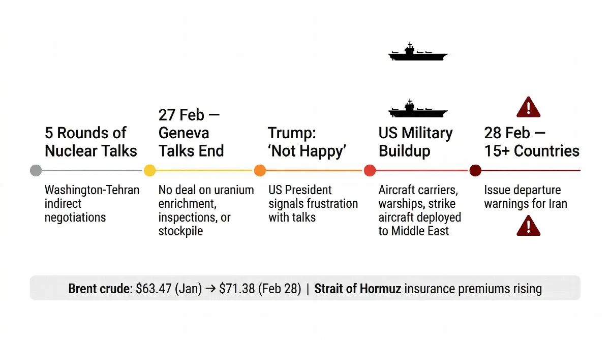 Timeline showing escalation from nuclear talks failure to 15 countries issuing Iran departure warnings in February 2026