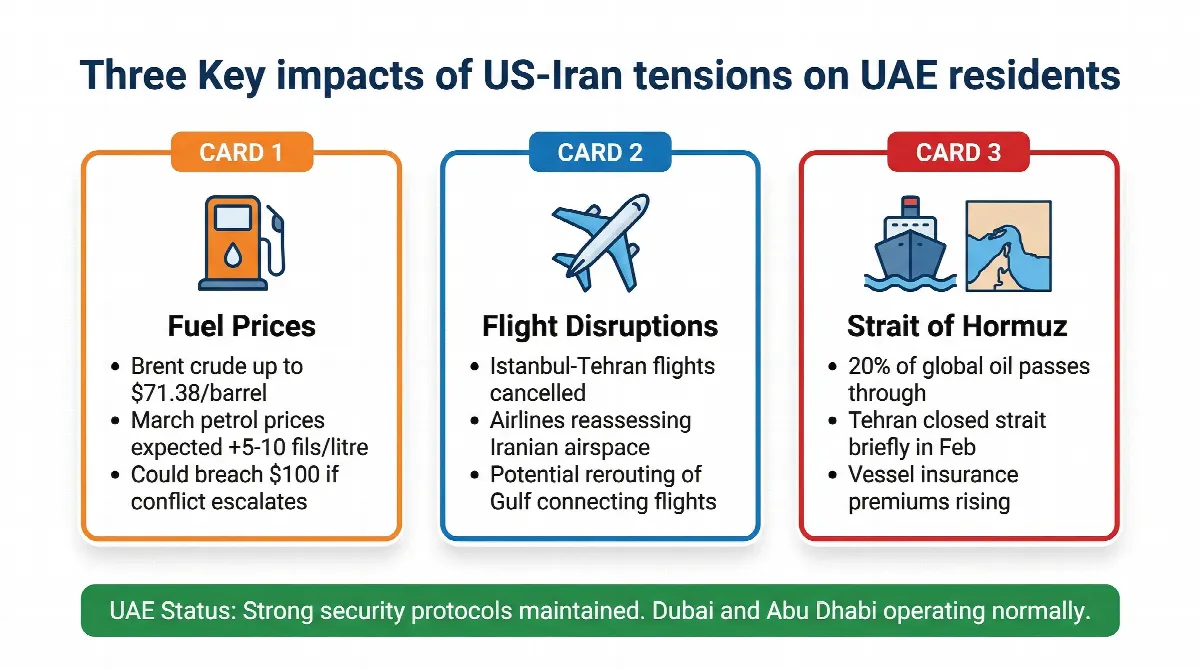 Three key impacts of US-Iran tensions on UAE residents covering fuel prices flight disruptions and Strait of Hormuz concerns