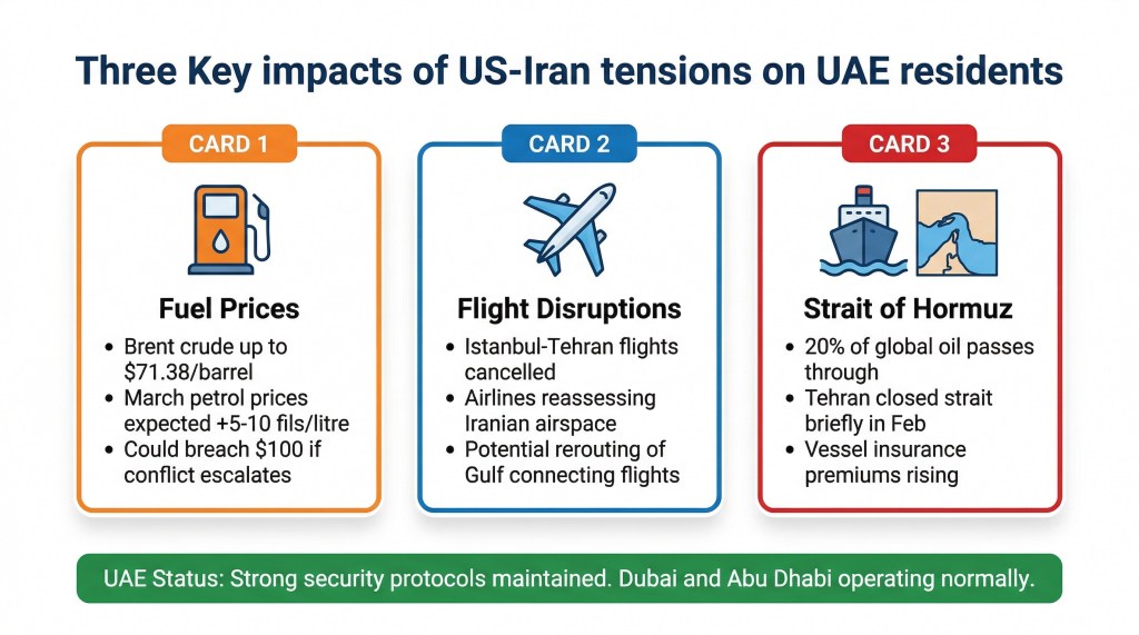 Three key impacts of US-Iran tensions on UAE residents covering fuel prices flight disruptions and Strait of Hormuz concerns