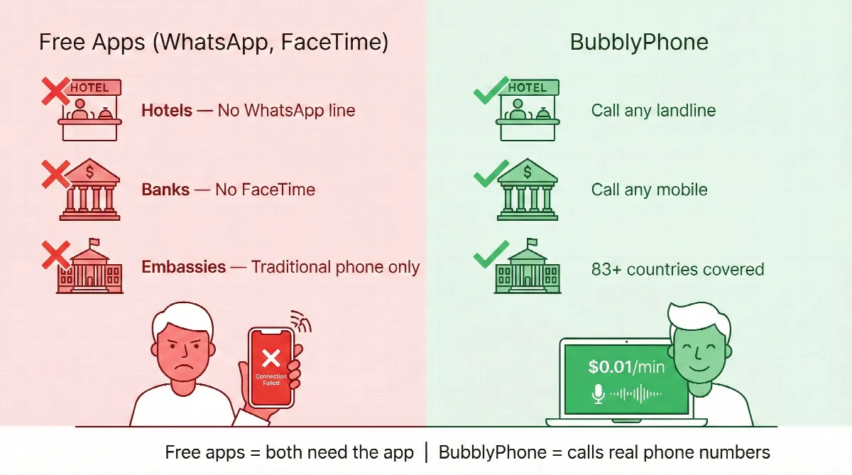 Comparison showing why WhatsApp fails for business calls abroad versus BubblyPhone which connects to real landline and mobile numbers