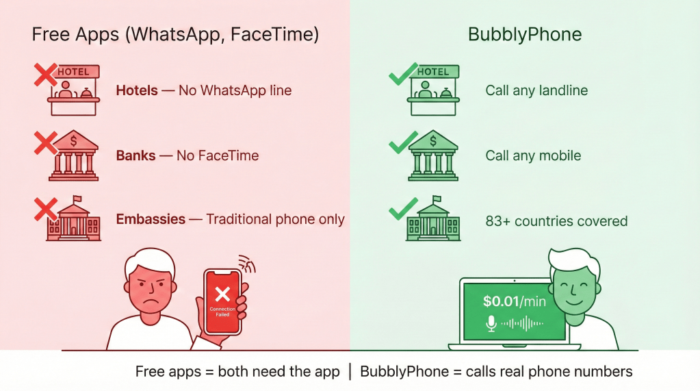 Comparison showing why WhatsApp fails for business calls abroad versus BubblyPhone which connects to real landline and mobile numbers