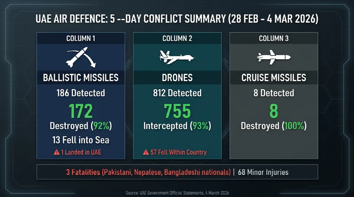 UAE air defence statistics showing interception rates for ballistic missiles drones and cruise missiles during first five days of Iran conflict