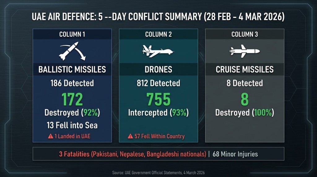 UAE air defence statistics showing interception rates for ballistic missiles drones and cruise missiles during first five days of Iran conflict