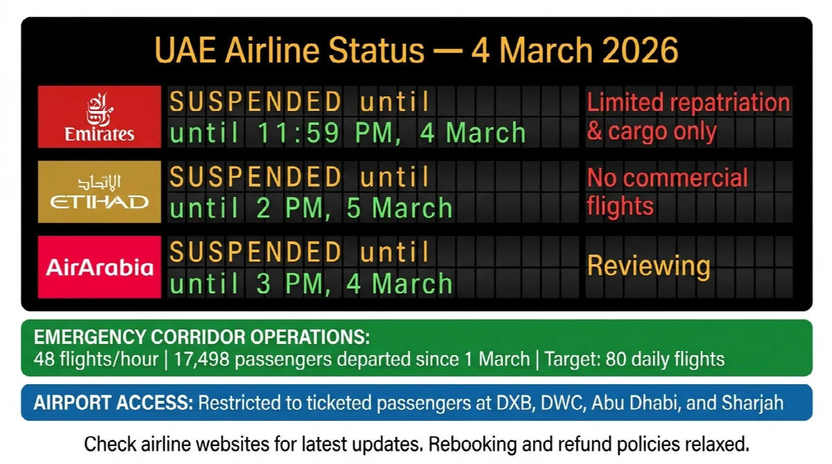 Airport-style status board showing Emirates Etihad and Air Arabia suspension times during Iran conflict with emergency corridor operations data