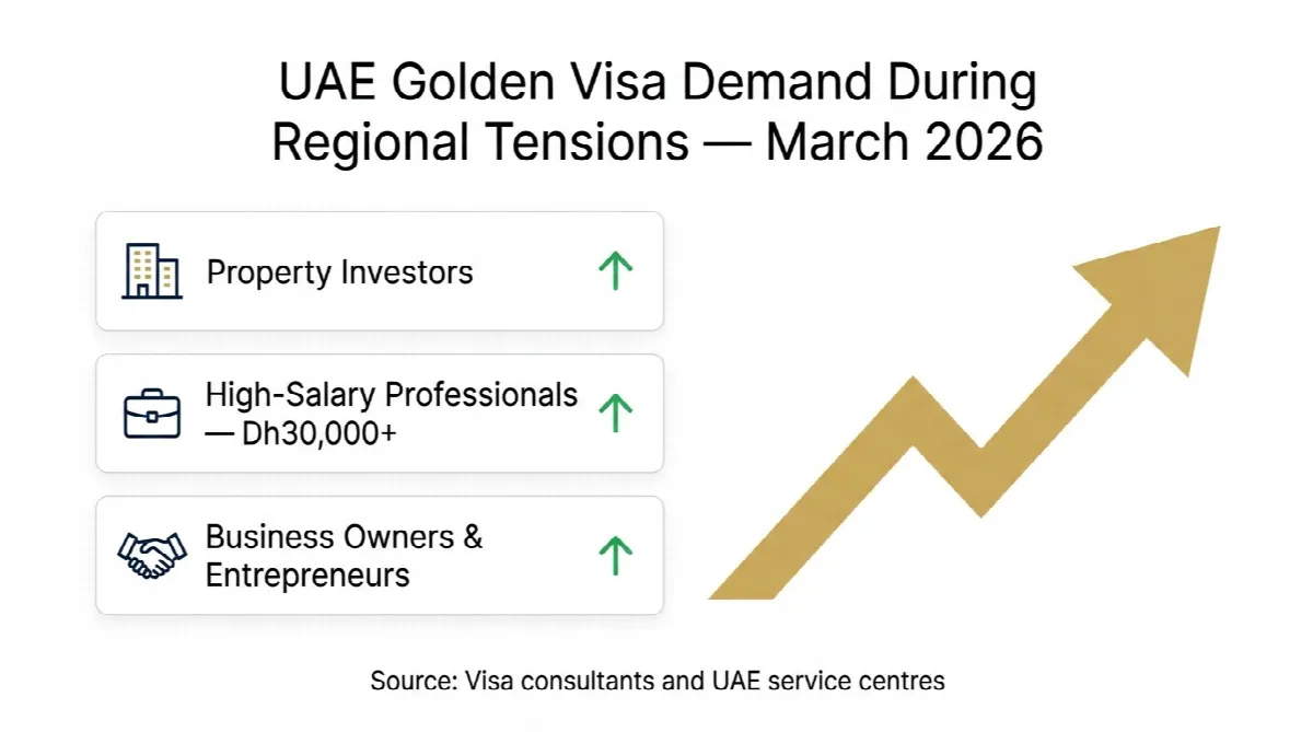Infographic showing rising UAE Golden Visa demand from property investors, high-salary professionals, and business owners during March 2026 regional tensions