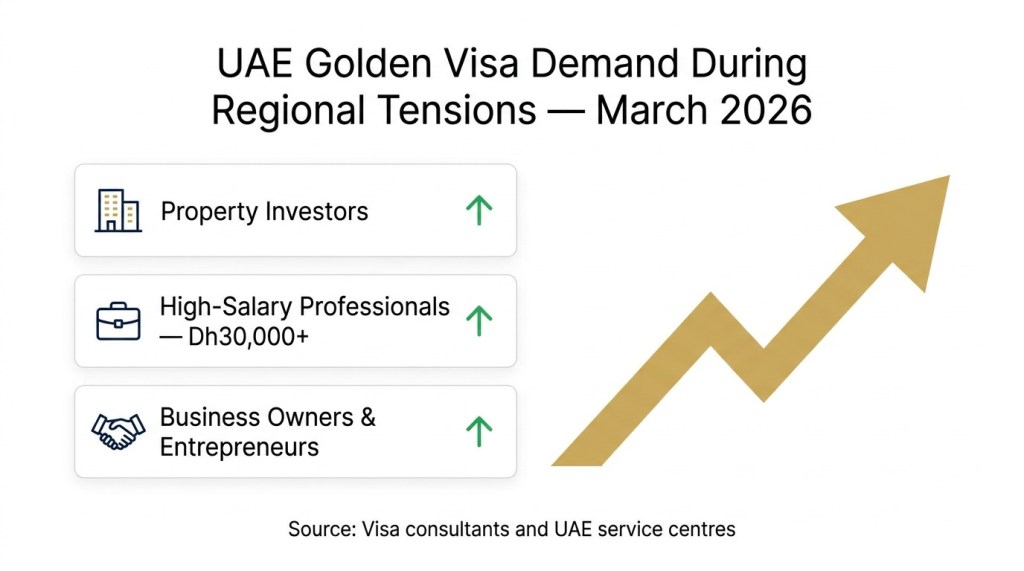 Infographic showing rising UAE Golden Visa demand from property investors, high-salary professionals, and business owners during March 2026 regional tensions