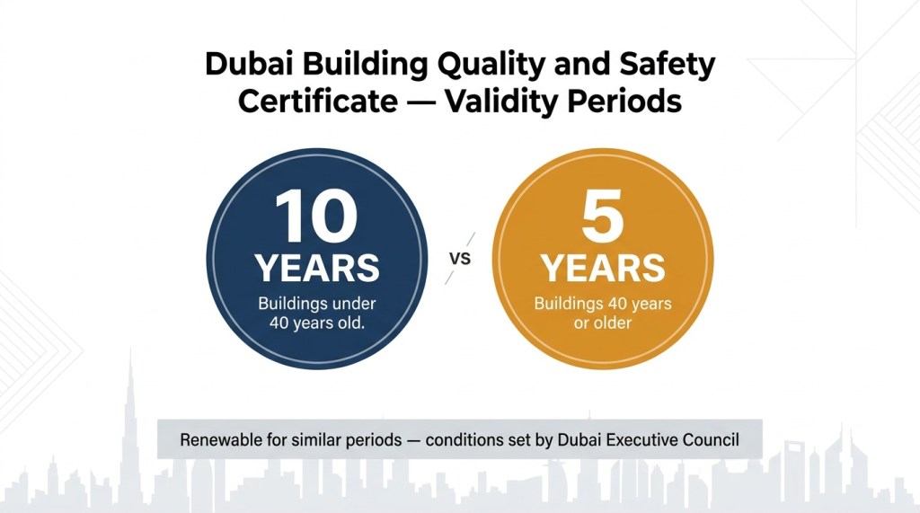 Infographic showing Dubai Quality and Safety Certificate validity periods — 10 years for newer buildings and 5 years for buildings over 40 years old