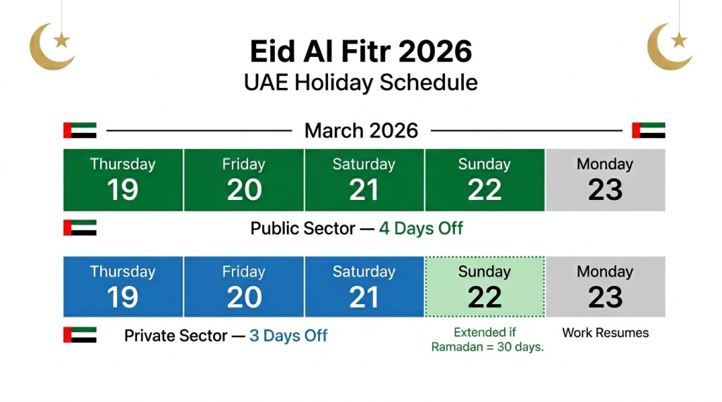 Calendar infographic showing Eid Al Fitr 2026 UAE holiday dates for public sector (March 19-22) and private sector (March 19-21 or 22) employees