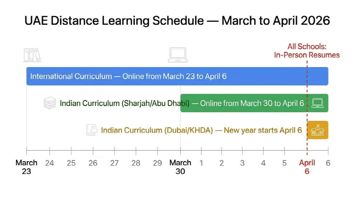 Timeline infographic showing UAE distance learning dates by curriculum type from March 23 to April 6 2026 for GEMS Education schools