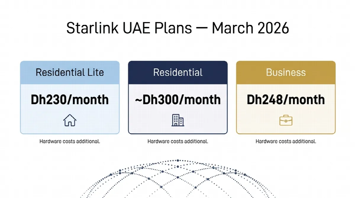 Pricing comparison card showing three Starlink UAE plans — Residential Lite at Dh230, Residential at approximately Dh300, and Business at Dh248 per month