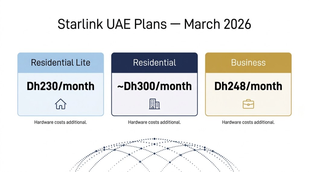 Pricing comparison card showing three Starlink UAE plans — Residential Lite at Dh230, Residential at approximately Dh300, and Business at Dh248 per month