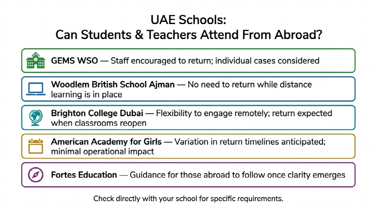 Summary of five UAE school policies on whether students and teachers abroad need to return during the distance learning extension in March 2026
