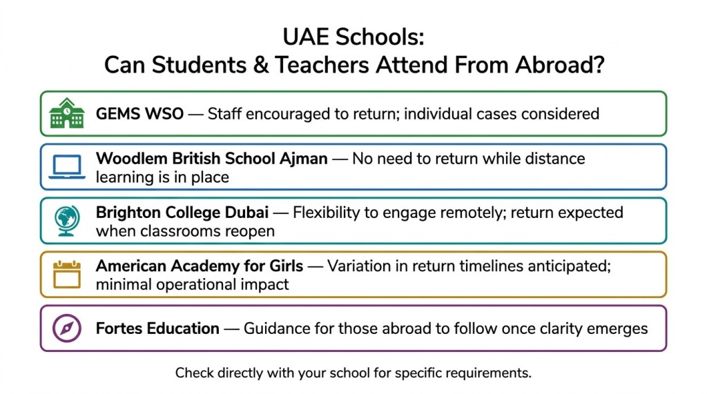 Summary of five UAE school policies on whether students and teachers abroad need to return during the distance learning extension in March 2026