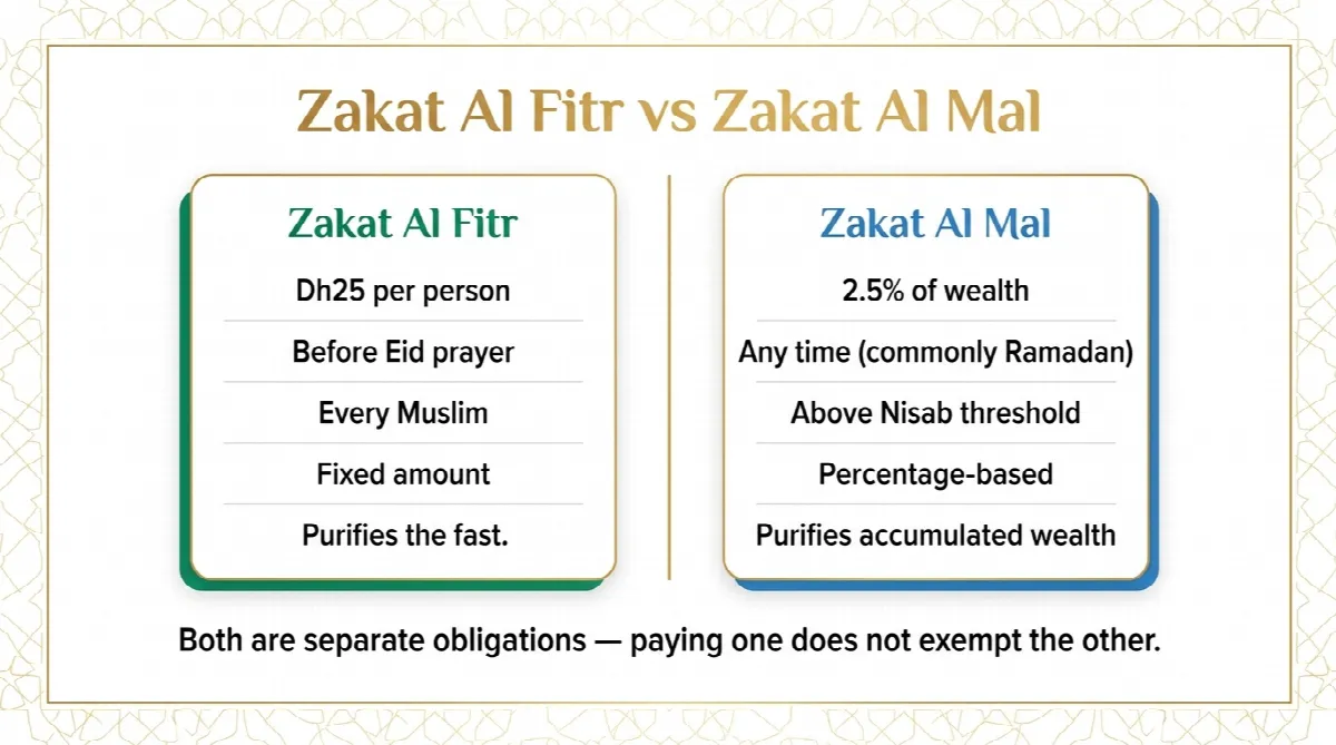 Side-by-side comparison card showing key differences between Zakat Al Fitr (Dh25 per person before Eid) and Zakat Al Mal (2.5% of wealth annually) in the UAE
