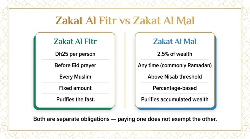 Side-by-side comparison card showing key differences between Zakat Al Fitr (Dh25 per person before Eid) and Zakat Al Mal (2.5% of wealth annually) in the UAE
