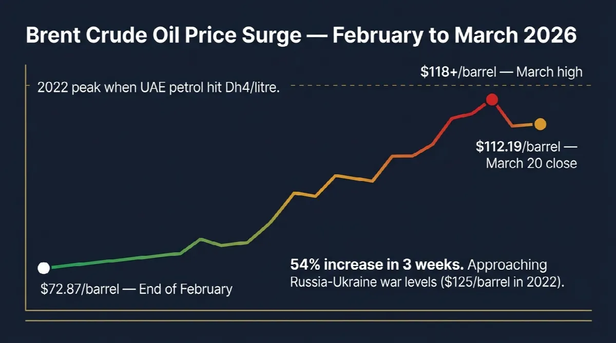 Line chart showing Brent crude oil price surge from $72.87 to over $112 per barrel in three weeks of March 2026, approaching 2022 Russia-Ukraine war peak levels