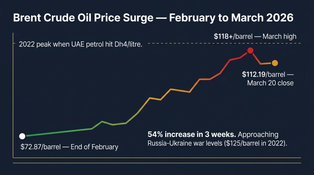 Line chart showing Brent crude oil price surge from $72.87 to over $112 per barrel in three weeks of March 2026, approaching 2022 Russia-Ukraine war peak levels