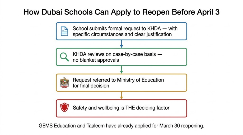 Flowchart showing four-step process for Dubai schools to apply for early reopening before April 3 through KHDA and Ministry of Education review