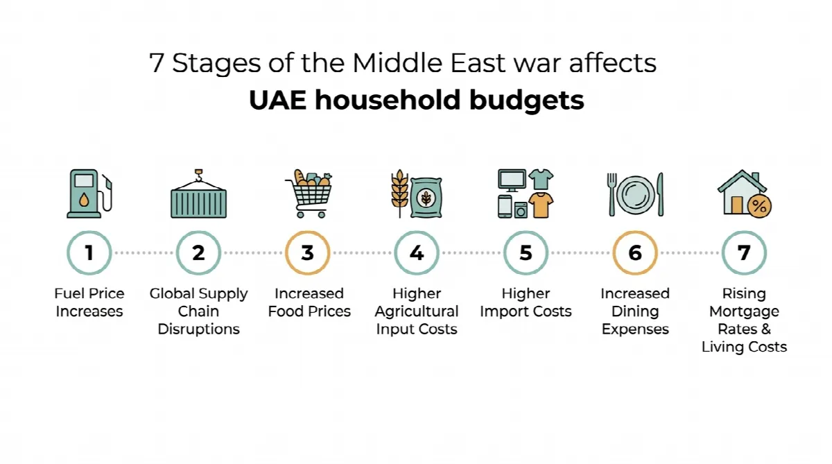 Infographic timeline showing 7 stages of how the Middle East war affects UAE household expenses from fuel to borrowing costs